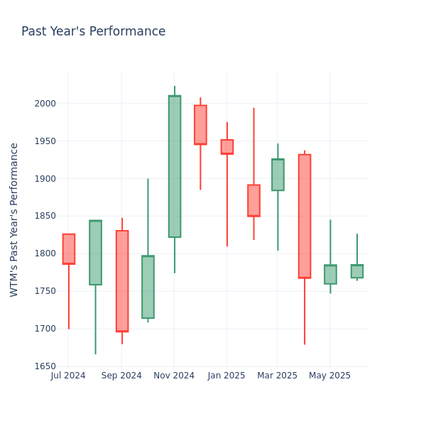 Past Year Chart