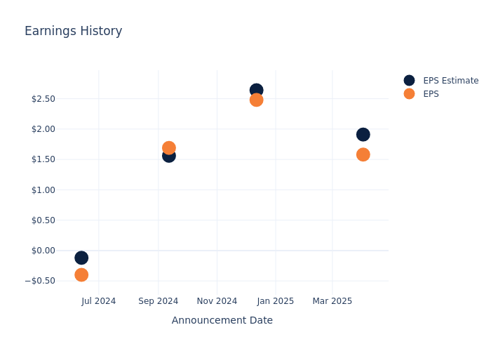 eps graph