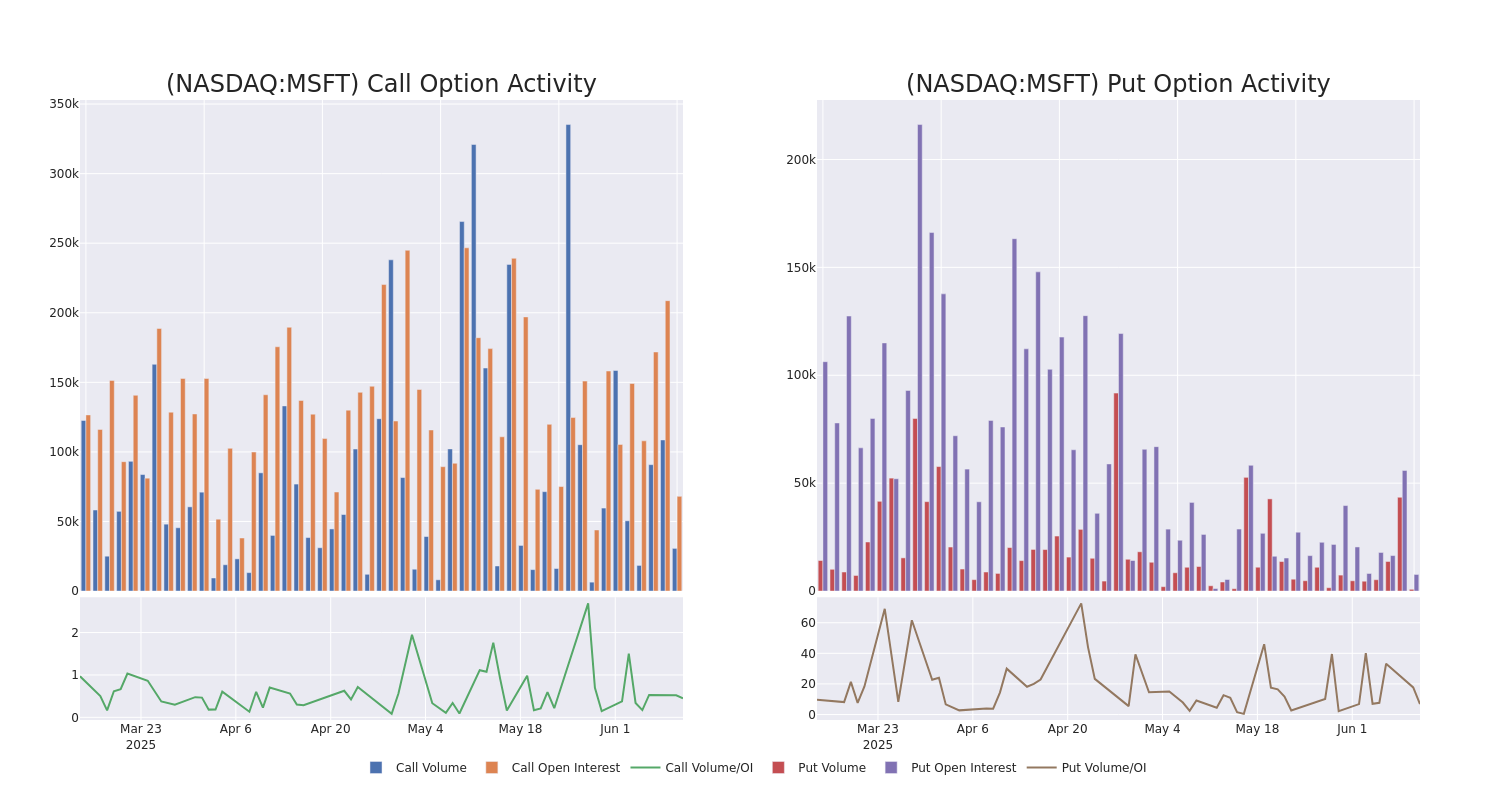Options Call Chart