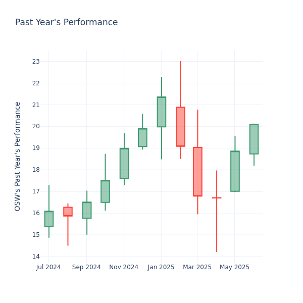 Past Year Chart