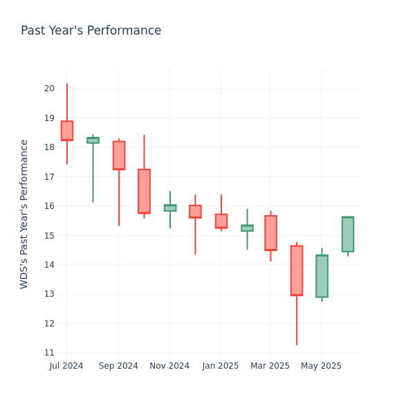 Past Year Chart