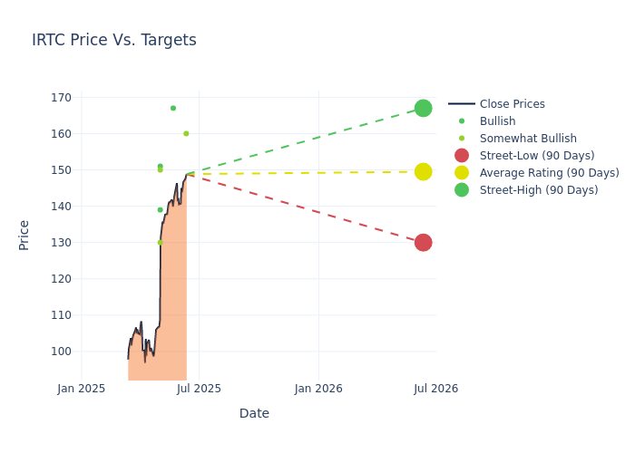 price target chart