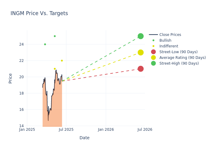 price target chart