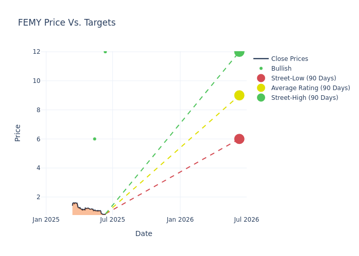 price target chart