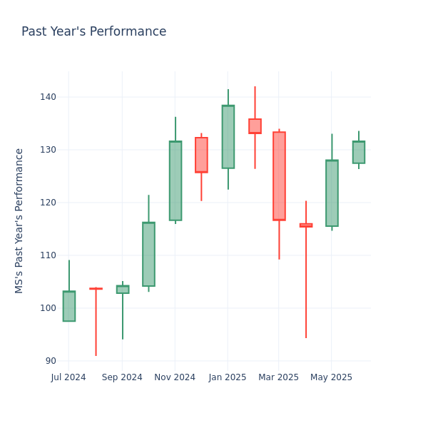 Past Year Chart