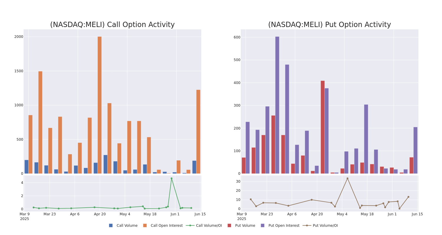 Options Call Chart