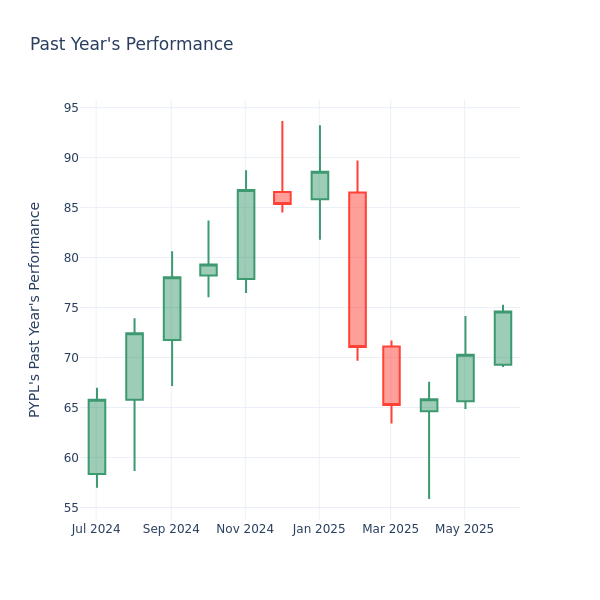 Past Year Chart