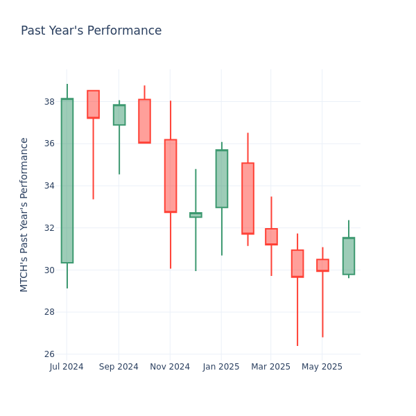 Past Year Chart