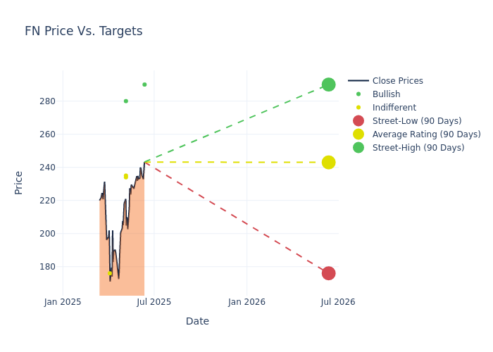 price target chart