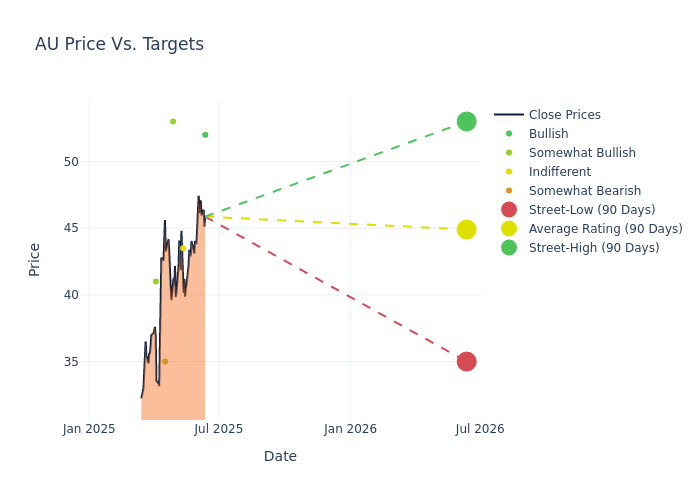price target chart