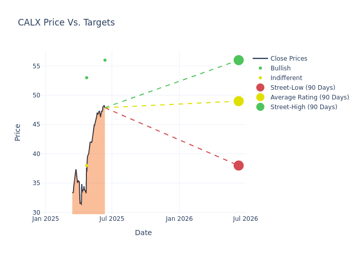 price target chart