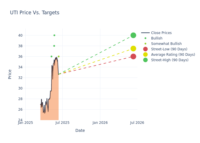 price target chart