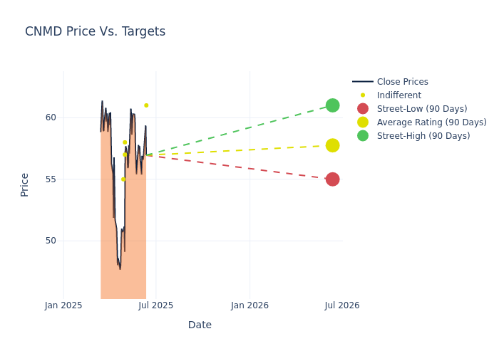 price target chart