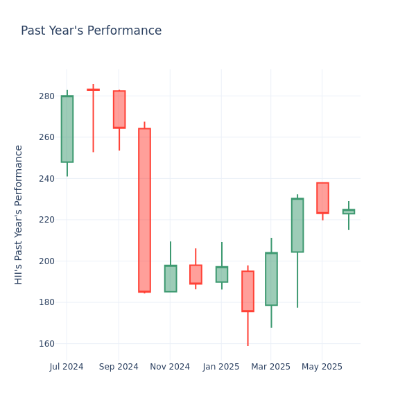 Past Year Chart