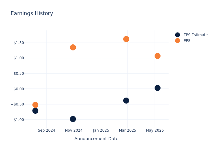 eps graph