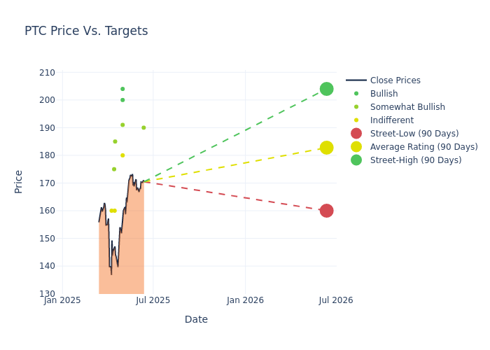 price target chart