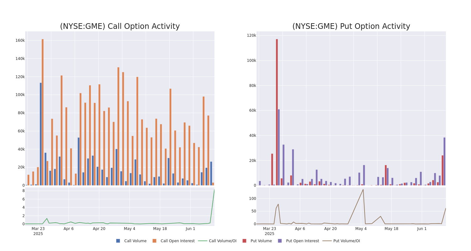 Options Call Chart