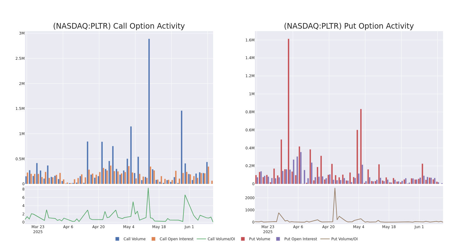 Options Call Chart
