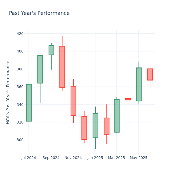 Past Year Chart
