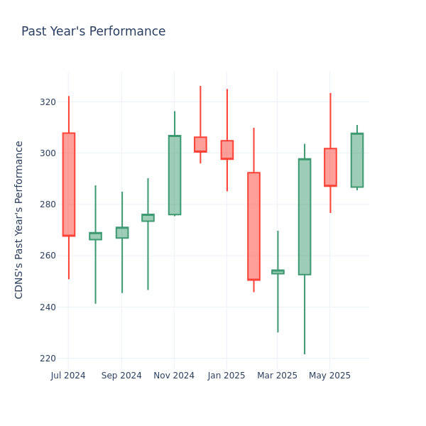 Past Year Chart