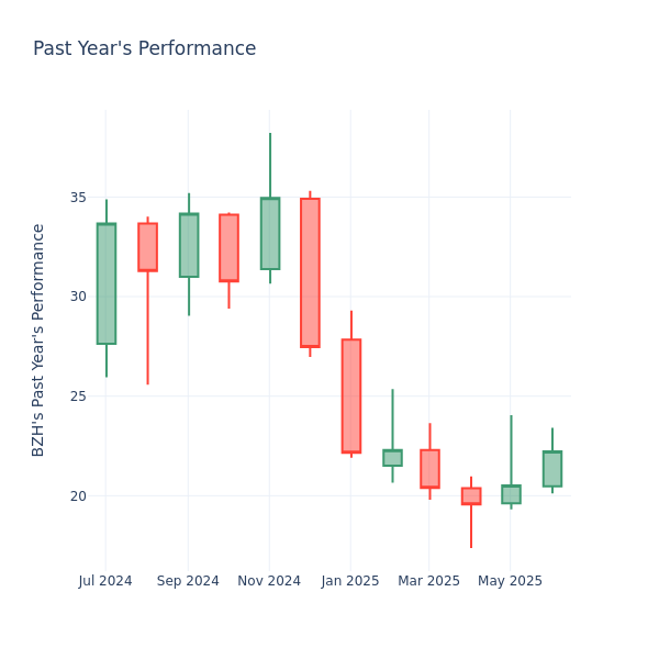 Past Year Chart