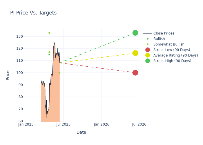 price target chart