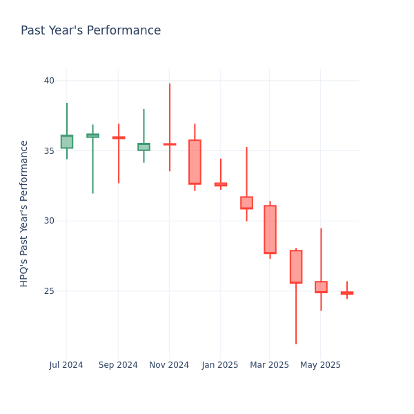 Past Year Chart