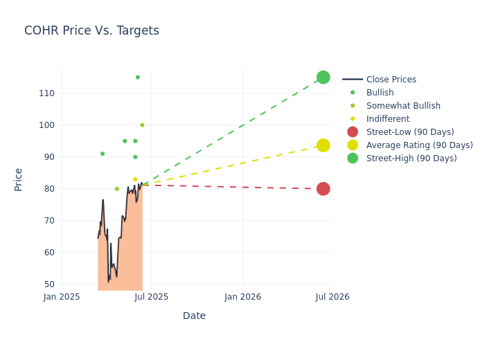 price target chart