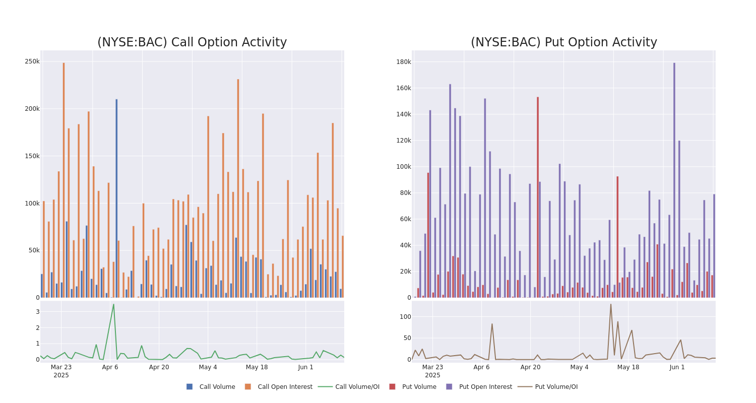 Options Call Chart