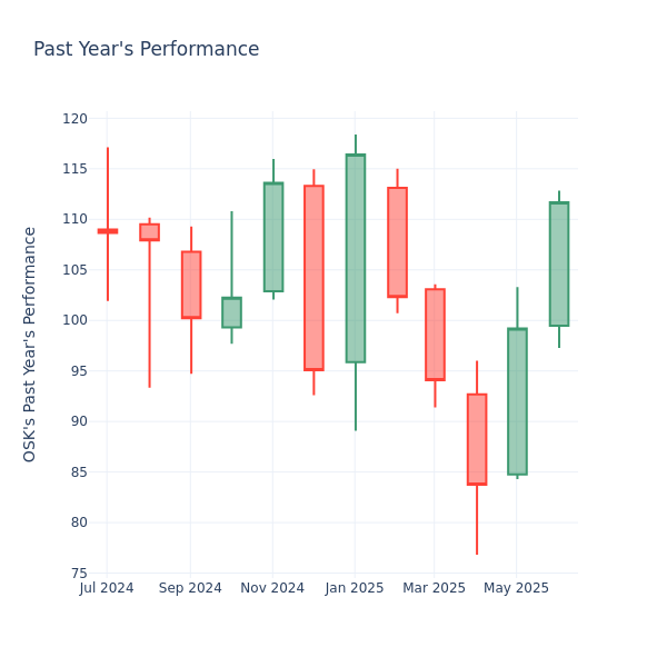 Past Year Chart