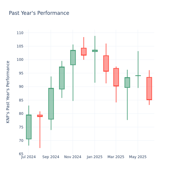 Past Year Chart