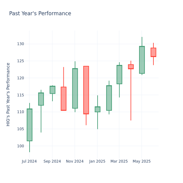 Past Year Chart
