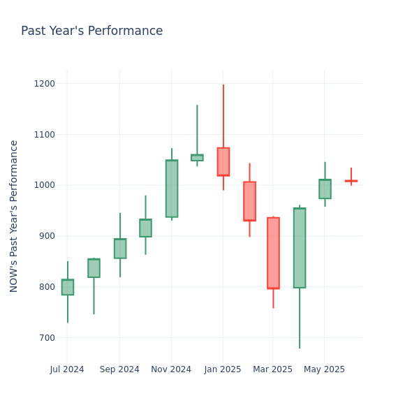 Past Year Chart