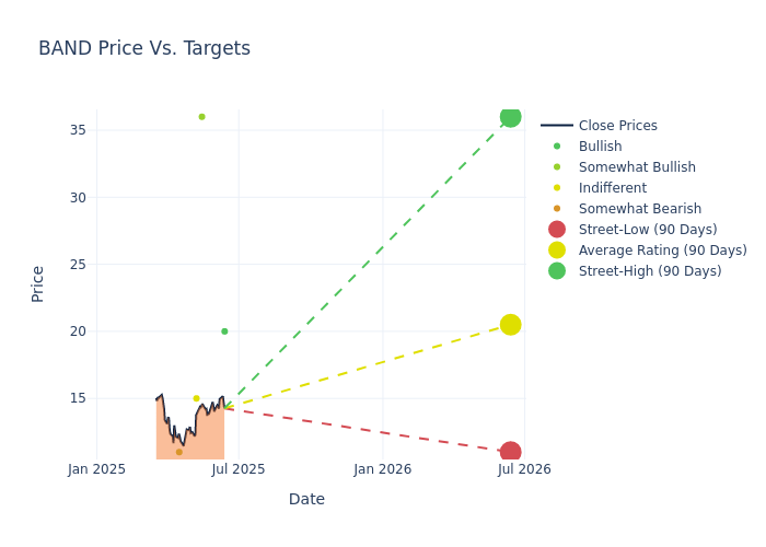 price target chart
