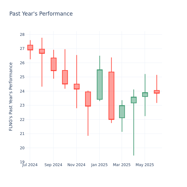 Past Year Chart