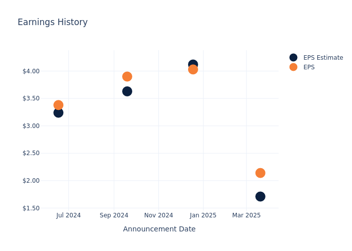 eps graph
