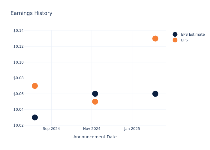 eps graph