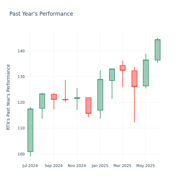 Past Year Chart