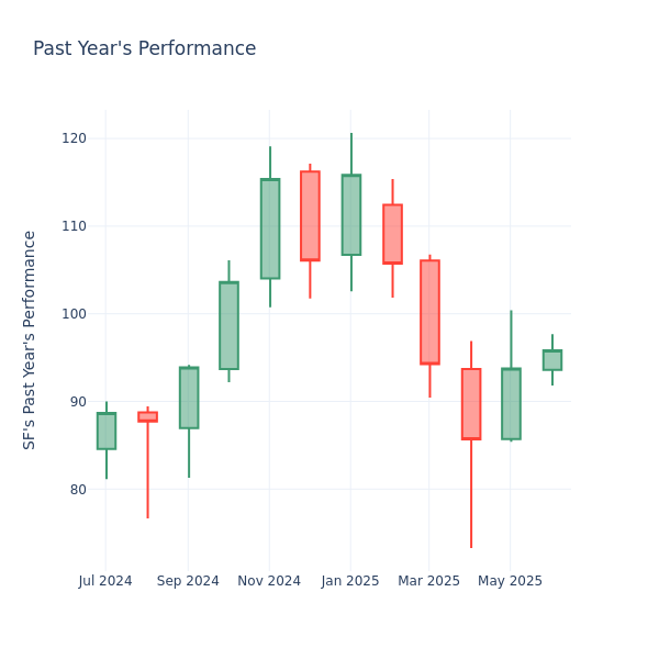 Past Year Chart
