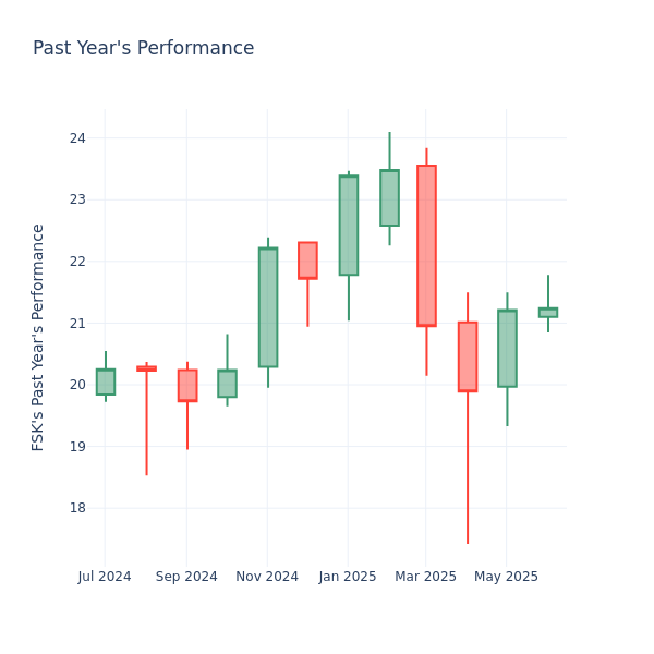 Past Year Chart