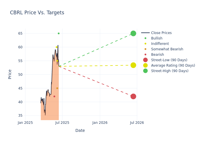 price target chart