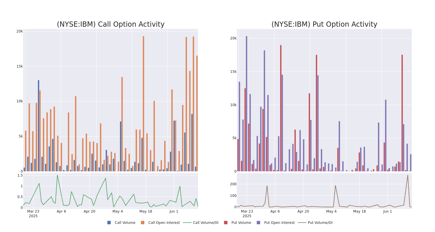 Options Call Chart