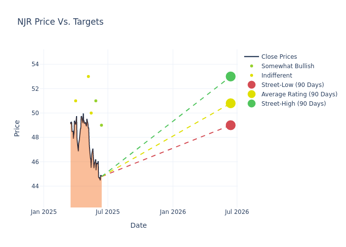 price target chart
