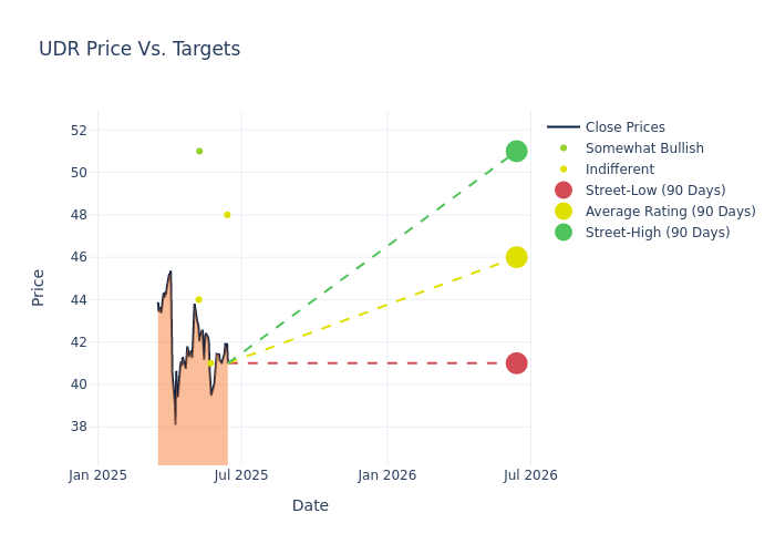 price target chart