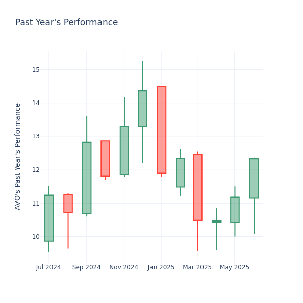 Past Year Chart
