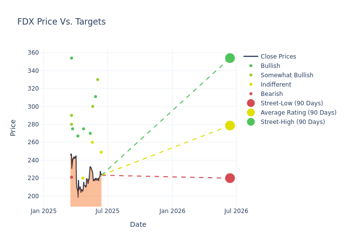 price target chart
