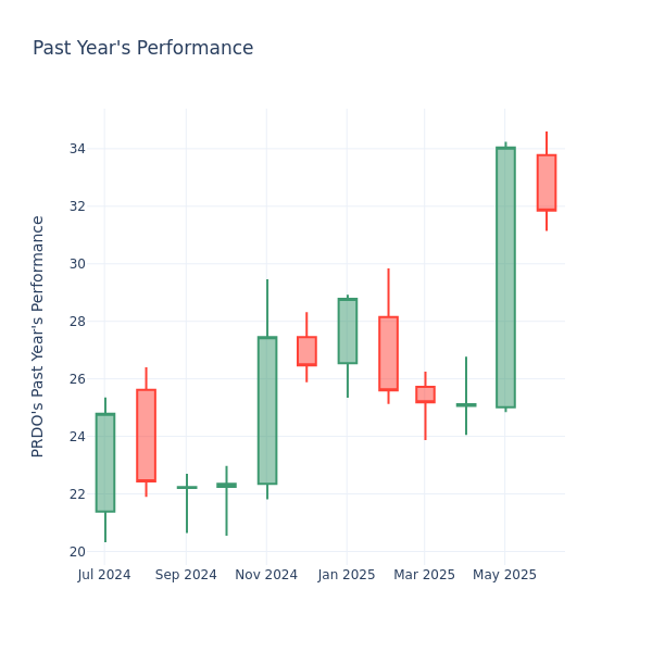 Past Year Chart