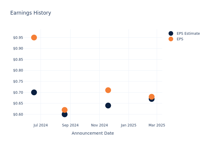 eps graph