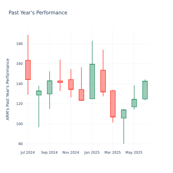 Past Year Chart
