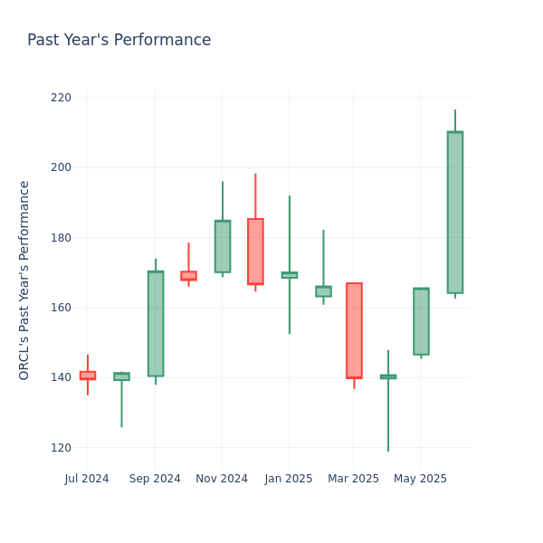 Past Year Chart